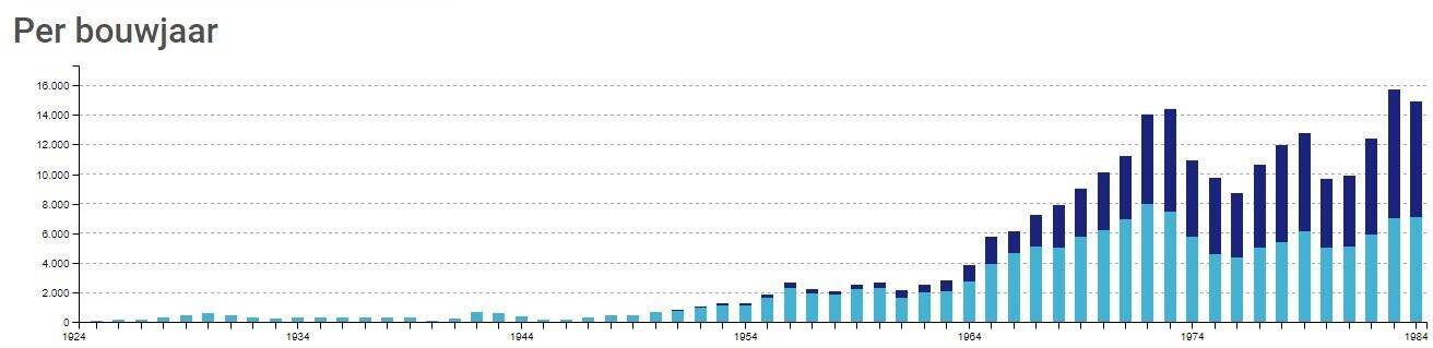 (Bron: Kenteken.tv. Lichtblauw is import en donkerblauw nieuw.)